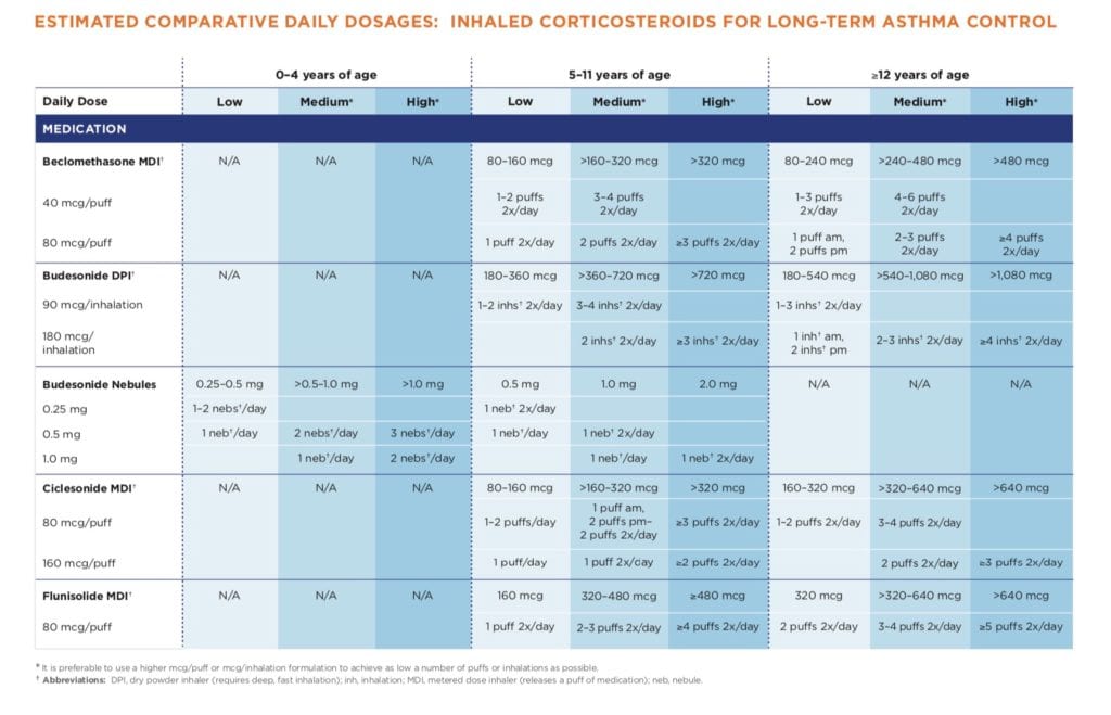 Asthma: The Stepwise Approach to Treatment - The ObG Project